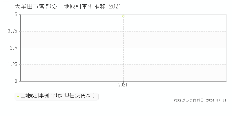 大牟田市宮部の土地取引事例推移グラフ 