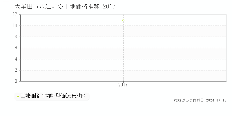 大牟田市八江町の土地取引事例推移グラフ 