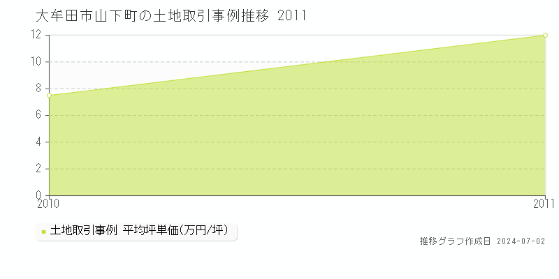 大牟田市山下町の土地取引事例推移グラフ 