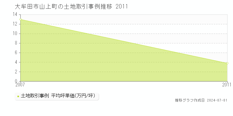 大牟田市山上町の土地取引事例推移グラフ 