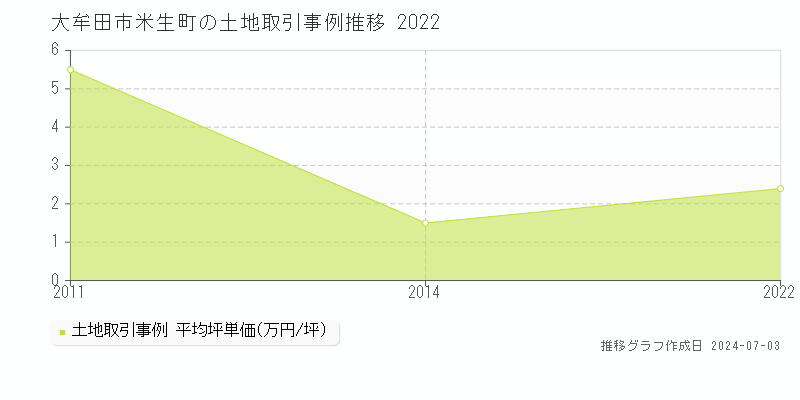 大牟田市米生町の土地取引事例推移グラフ 