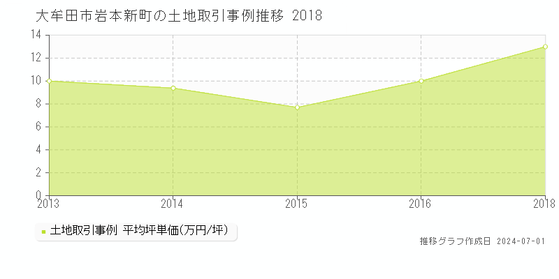 大牟田市岩本新町の土地取引事例推移グラフ 