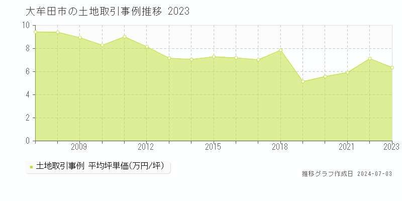 大牟田市全域の土地取引事例推移グラフ 