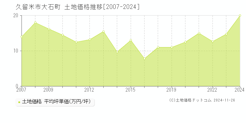 大石町(久留米市)の土地価格推移グラフ(坪単価)[2007-2024年]