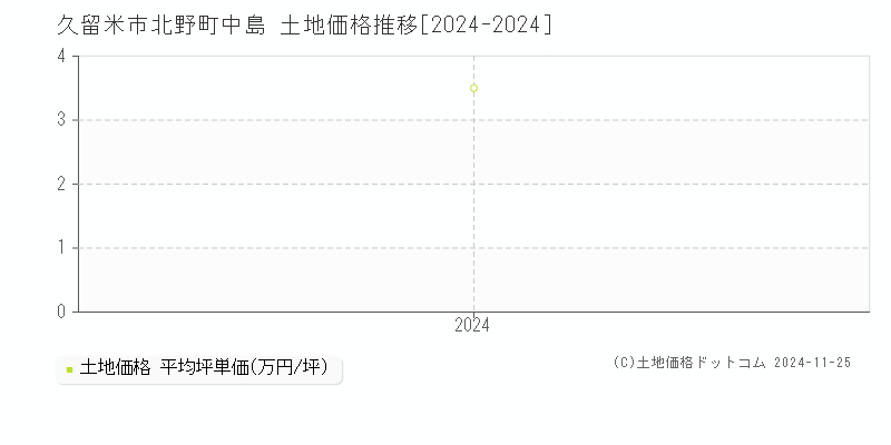 北野町中島(久留米市)の土地価格推移グラフ(坪単価)[2024-2024年]