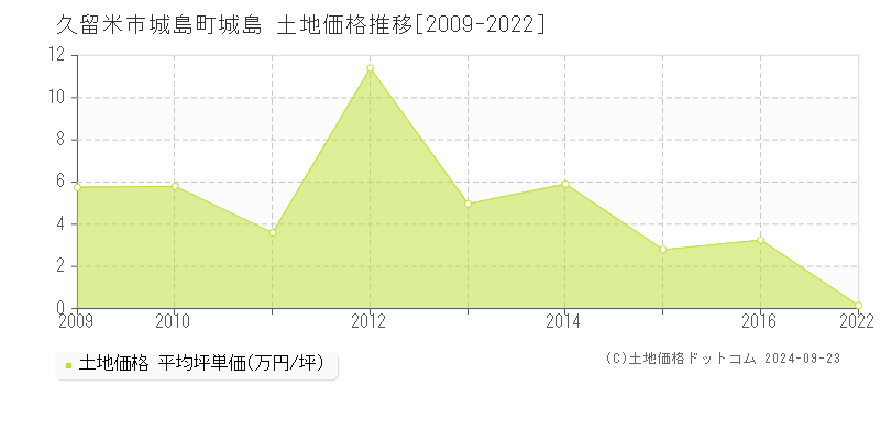 城島町城島(久留米市)の土地価格推移グラフ(坪単価)[2009-2022年]