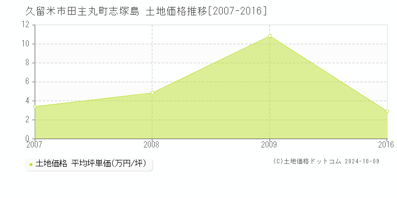 田主丸町志塚島(久留米市)の土地価格推移グラフ(坪単価)[2007-2016年]