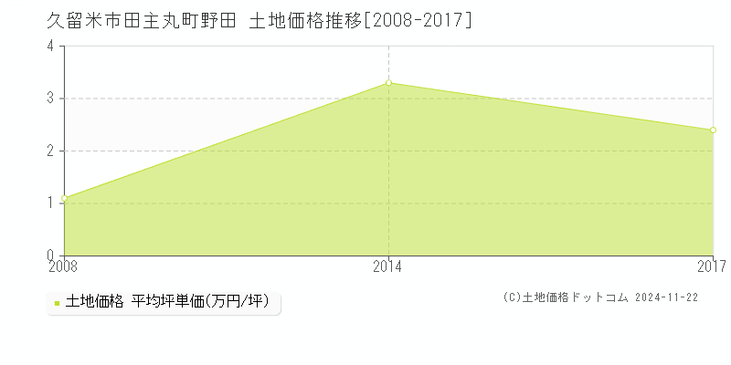 田主丸町野田(久留米市)の土地価格推移グラフ(坪単価)[2008-2017年]