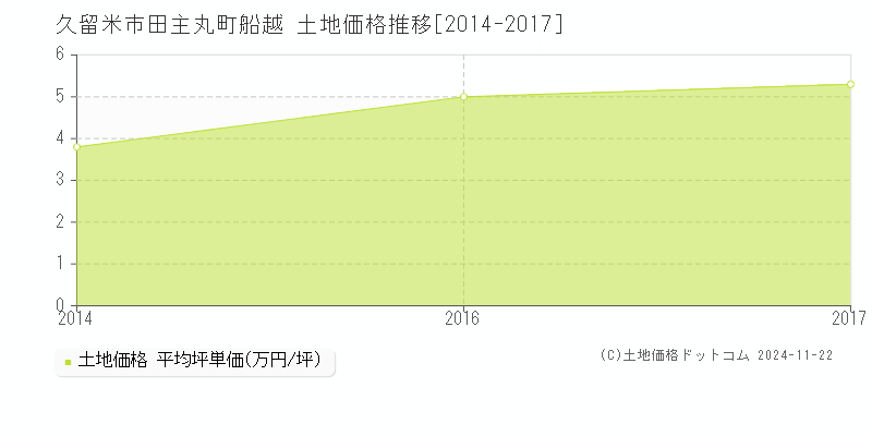 田主丸町船越(久留米市)の土地価格推移グラフ(坪単価)[2014-2017年]