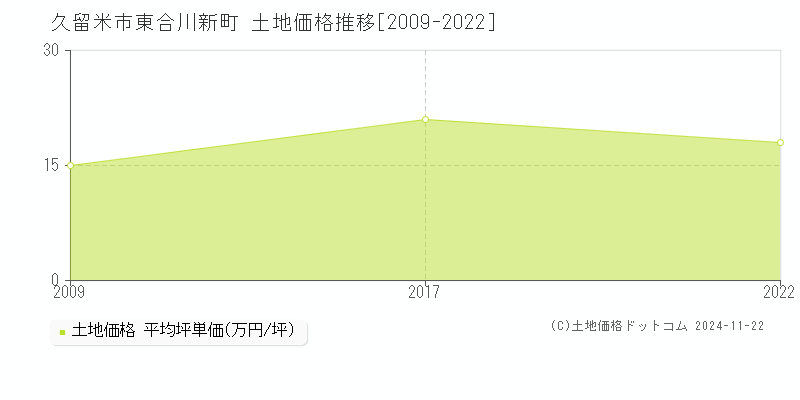 東合川新町(久留米市)の土地価格推移グラフ(坪単価)[2009-2022年]