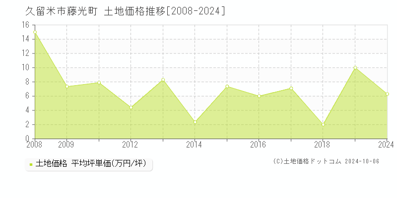 藤光町(久留米市)の土地価格推移グラフ(坪単価)[2008-2024年]