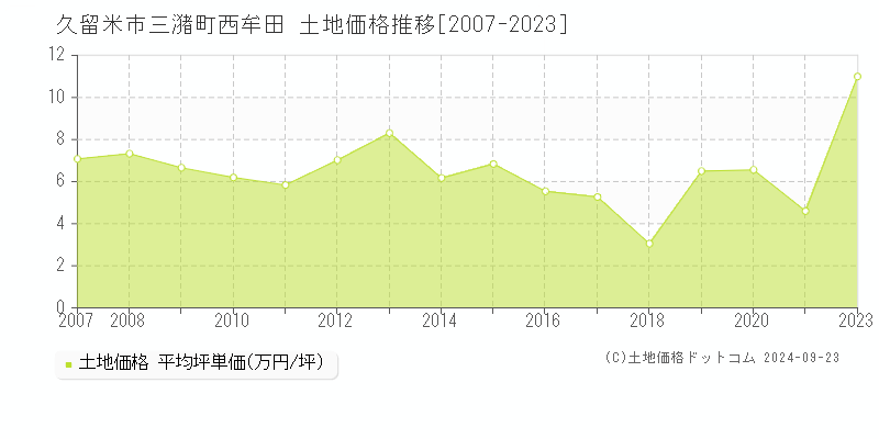 三潴町西牟田(久留米市)の土地価格推移グラフ(坪単価)[2007-2023年]