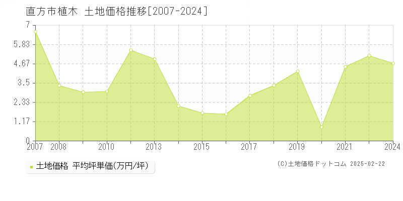 植木(直方市)の土地価格推移グラフ(坪単価)[2007-2024年]