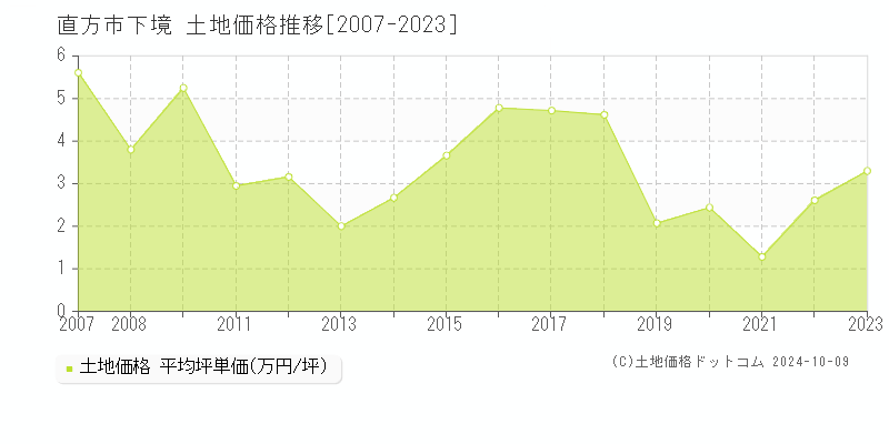 下境(直方市)の土地価格推移グラフ(坪単価)[2007-2023年]