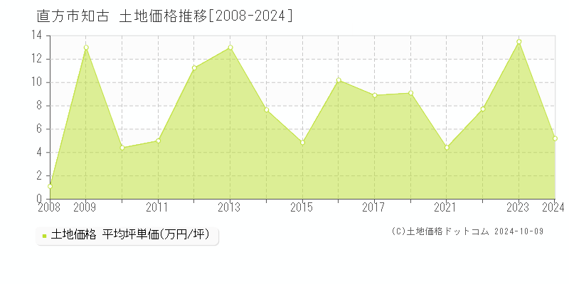 知古(直方市)の土地価格推移グラフ(坪単価)[2008-2024年]