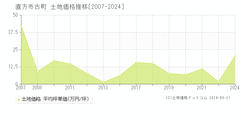 古町(直方市)の土地価格推移グラフ(坪単価)[2007-2024年]