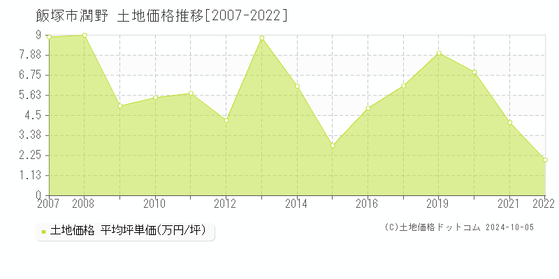 潤野(飯塚市)の土地価格推移グラフ(坪単価)[2007-2022年]