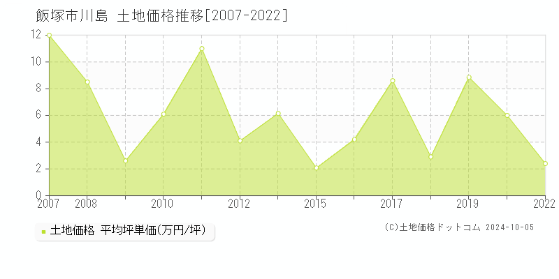 川島(飯塚市)の土地価格推移グラフ(坪単価)[2007-2022年]