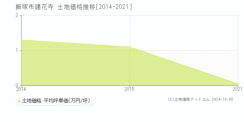 建花寺(飯塚市)の土地価格推移グラフ(坪単価)[2014-2021年]