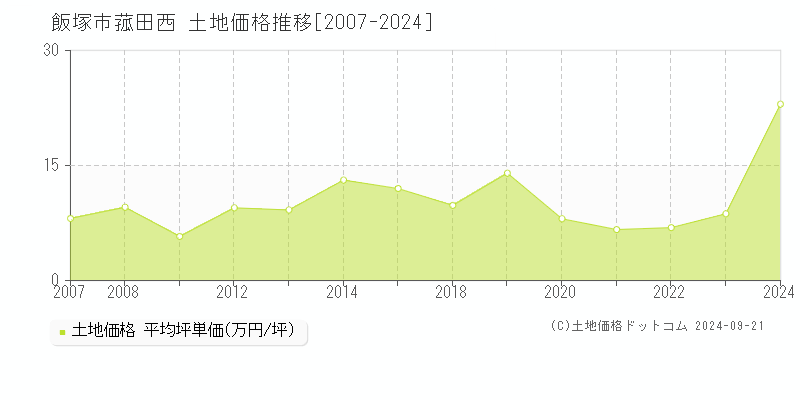 菰田西(飯塚市)の土地価格推移グラフ(坪単価)[2007-2024年]