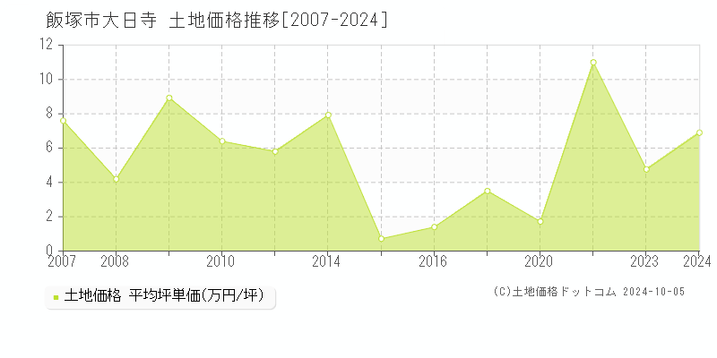 大日寺(飯塚市)の土地価格推移グラフ(坪単価)[2007-2024年]