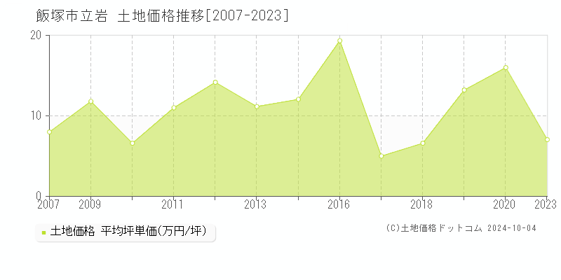 立岩(飯塚市)の土地価格推移グラフ(坪単価)