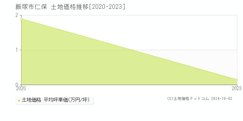 仁保(飯塚市)の土地価格推移グラフ(坪単価)[2020-2023年]