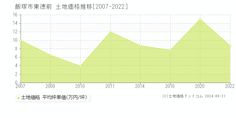 東徳前(飯塚市)の土地価格推移グラフ(坪単価)[2007-2022年]