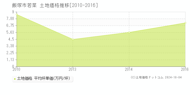 若菜(飯塚市)の土地価格推移グラフ(坪単価)[2010-2016年]