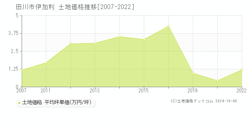 伊加利(田川市)の土地価格推移グラフ(坪単価)[2007-2022年]