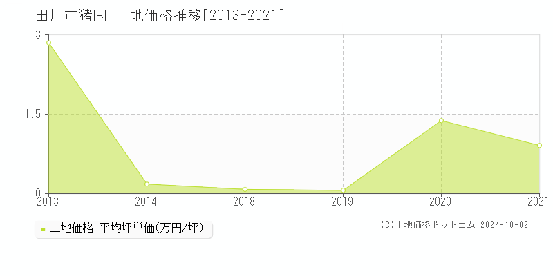 猪国(田川市)の土地価格推移グラフ(坪単価)[2013-2021年]