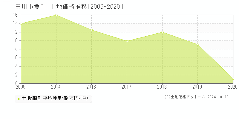 魚町(田川市)の土地価格推移グラフ(坪単価)[2009-2020年]