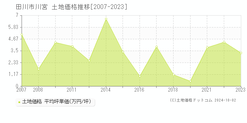 川宮(田川市)の土地価格推移グラフ(坪単価)