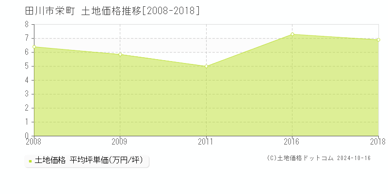 栄町(田川市)の土地価格推移グラフ(坪単価)[2008-2018年]