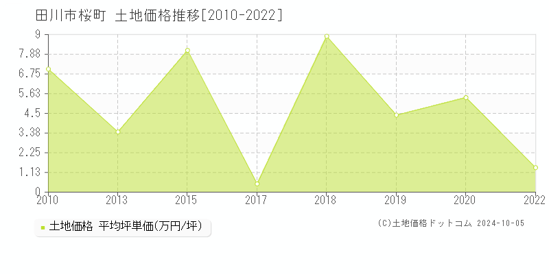 桜町(田川市)の土地価格推移グラフ(坪単価)[2010-2022年]