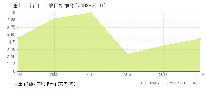 新町(田川市)の土地価格推移グラフ(坪単価)[2008-2019年]