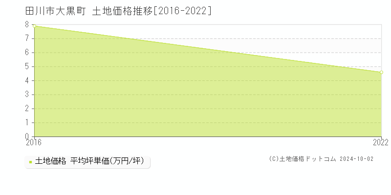 大黒町(田川市)の土地価格推移グラフ(坪単価)[2016-2022年]