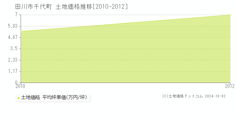 千代町(田川市)の土地価格推移グラフ(坪単価)[2010-2012年]