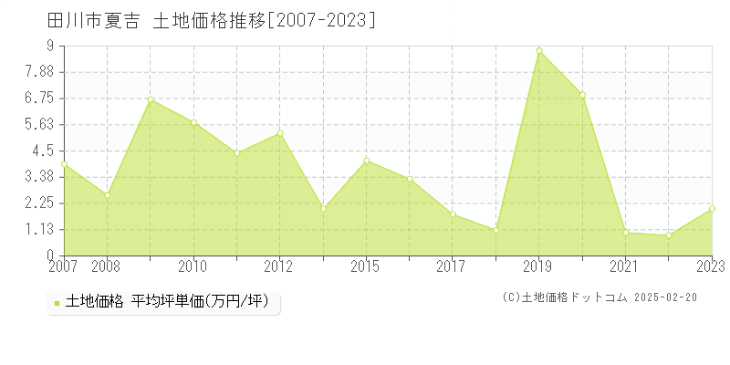 夏吉(田川市)の土地価格推移グラフ(坪単価)[2007-2023年]