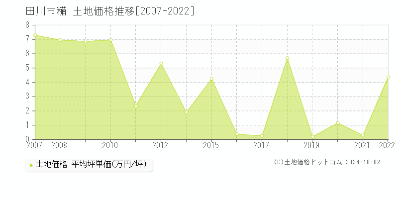 糒(田川市)の土地価格推移グラフ(坪単価)[2007-2022年]