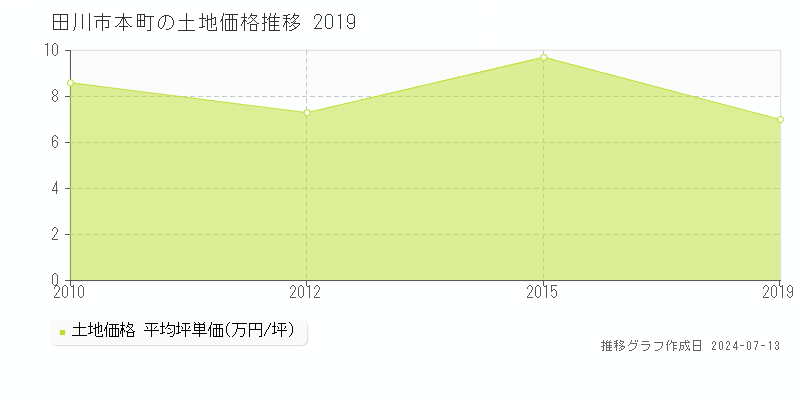 田川市本町の土地取引事例推移グラフ 