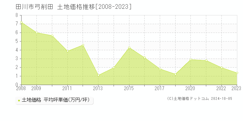 弓削田(田川市)の土地価格推移グラフ(坪単価)