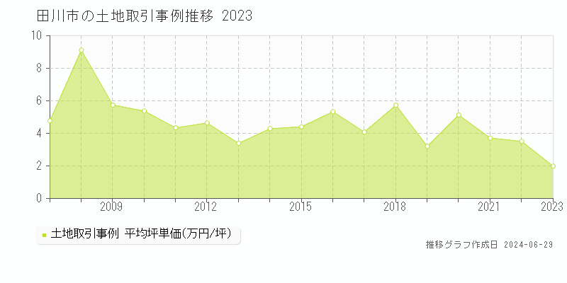 田川市の土地取引事例推移グラフ 