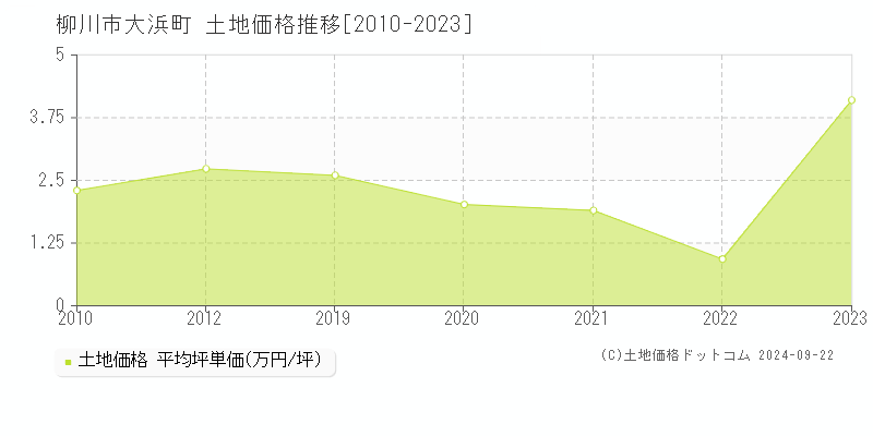 大浜町(柳川市)の土地価格推移グラフ(坪単価)[2010-2023年]