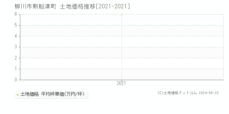 新船津町(柳川市)の土地価格推移グラフ(坪単価)[2021-2021年]