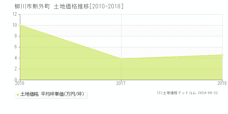 新外町(柳川市)の土地価格推移グラフ(坪単価)[2010-2018年]