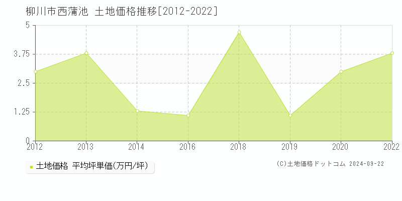 西蒲池(柳川市)の土地価格推移グラフ(坪単価)[2012-2022年]