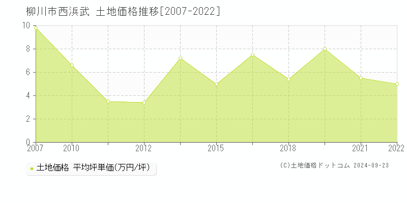 西浜武(柳川市)の土地価格推移グラフ(坪単価)[2007-2022年]