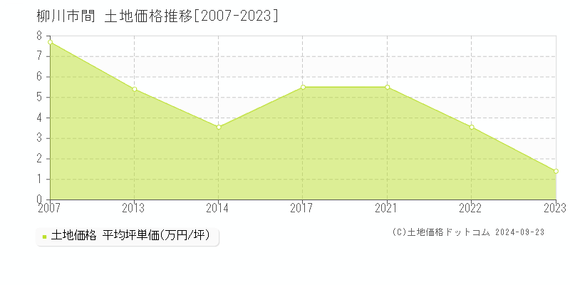 間(柳川市)の土地価格推移グラフ(坪単価)[2007-2023年]