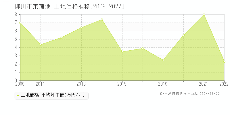 東蒲池(柳川市)の土地価格推移グラフ(坪単価)[2009-2022年]